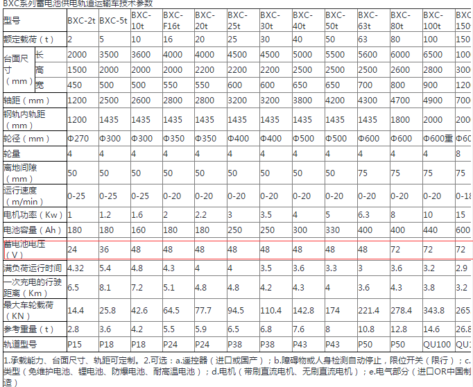 BXC蓄電池電動平車詳細參數